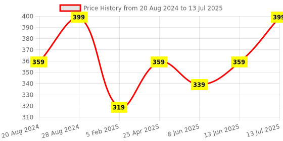 myntra.com Sparx Men Self Design Thong Flip-Flops sparx Price History Graph from 20 Aug 2024 to 13 Jul 2025