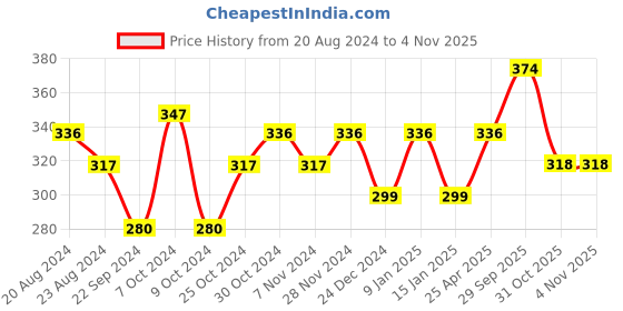 myntra.com Sparx Men Self Design Thong Flip-Flops sparx Price History Graph from 20 Aug 2024 to 31 Oct 2025
