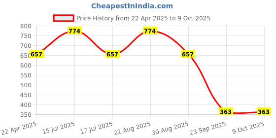 myntra.com Sparx Men Self Design Thong Flip-Flops sparx Price History Graph from 22 Apr 2025 to 9 Oct 2025