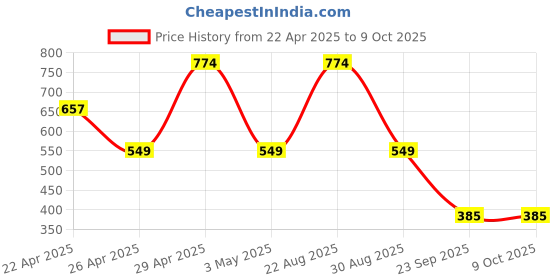 myntra.com Sparx Men Self Design Thong Flip-Flops sparx Price History Graph from 22 Apr 2025 to 8 Oct 2025