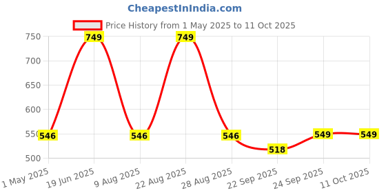 myntra.com Sparx Men Self Design Thong Flip-Flops sparx Price History Graph from 1 May 2025 to 10 Oct 2025