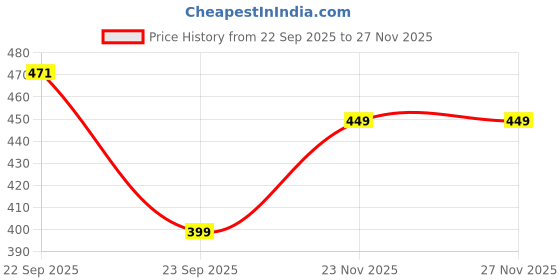 myntra.com Sparx Men Self Design Thong Flip-Flops sparx Price History Graph from 22 Sep 2025 to 25 Nov 2025