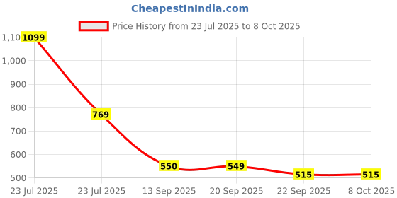 myntra.com Sparx Men Self Design Thong Flip-Flops sparx Price History Graph from 23 Jul 2025 to 8 Oct 2025