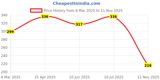 myntra.com Sparx Men SFG 640 Synthetic Thong Flip-Flops sparx Price History Graph from 8 Mar 2025 to 11 Nov 2025