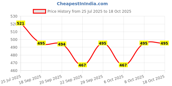 myntra.com Sparx Men Sliders sparx Price History Graph from 25 Jul 2025 to 17 Oct 2025