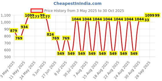 myntra.com Sparx Men Slip-On Casual Loafers sparx Price History Graph from 3 May 2025 to 30 Oct 2025