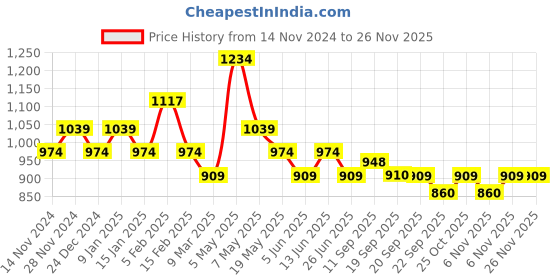 myntra.com Sparx Men Slip-On Casual Sneakers sparx Price History Graph from 14 Nov 2024 to 25 Nov 2025