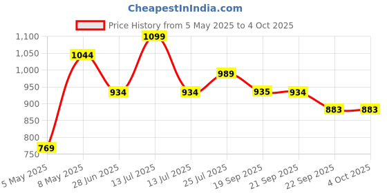 myntra.com Sparx Men Slip-On Mesh Walking Shoes sparx Price History Graph from 5 May 2025 to 4 Oct 2025