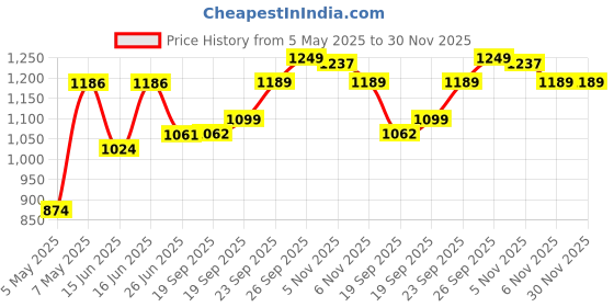 myntra.com Sparx Men Slip-On Round Toe Lace-Ups Sneakers sparx Price History Graph from 5 May 2025 to 30 Nov 2025
