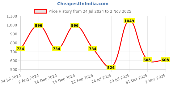 myntra.com Sparx Men Slip-On Running Shoes sparx Price History Graph from 24 Jul 2024 to 1 Nov 2025