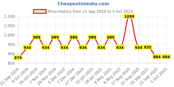 myntra.com Sparx Men Slip-On Running Shoes sparx Price History Graph from 21 Sep 2024 to 5 Oct 2025