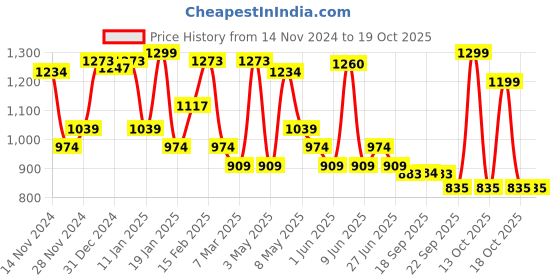 myntra.com Sparx Men Slip-On Sneakers sparx Price History Graph from 14 Nov 2024 to 17 Oct 2025