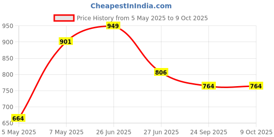 myntra.com Sparx Men Slip-On Sneakers sparx Price History Graph from 5 May 2025 to 8 Oct 2025