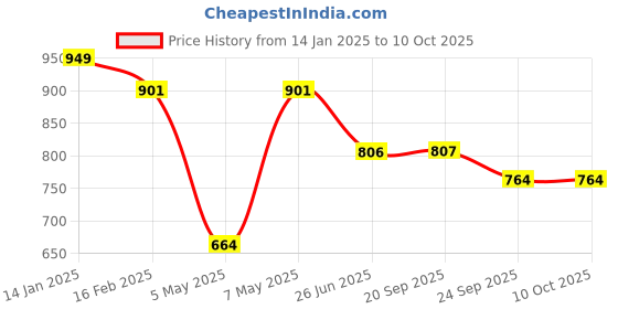 myntra.com Sparx Men Slip-On Sneakers sparx Price History Graph from 14 Jan 2025 to 10 Oct 2025