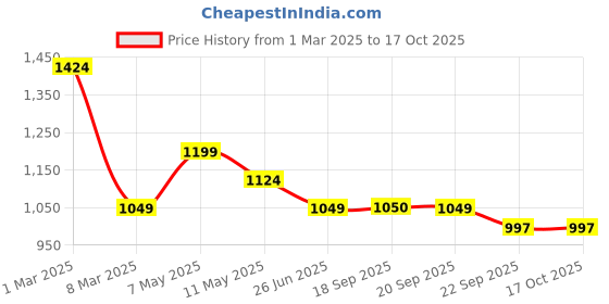 myntra.com Sparx Men Slip-On Sneakers sparx Price History Graph from 1 Mar 2025 to 16 Oct 2025