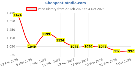 myntra.com Sparx Men Slip-On Sneakers sparx Price History Graph from 27 Feb 2025 to 4 Oct 2025