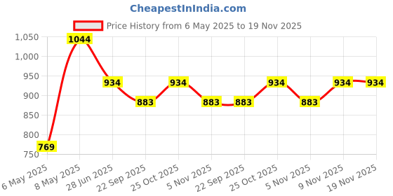 myntra.com Sparx Men Slip-On Sneakers sparx Price History Graph from 6 May 2025 to 19 Nov 2025