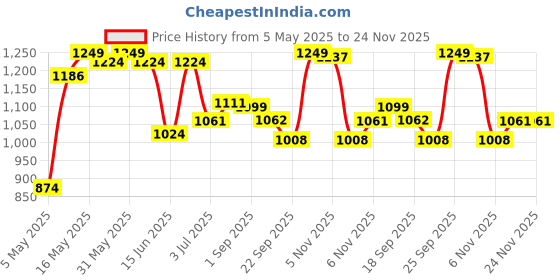 myntra.com Sparx Men Slip-On Sneakers sparx Price History Graph from 5 May 2025 to 24 Nov 2025