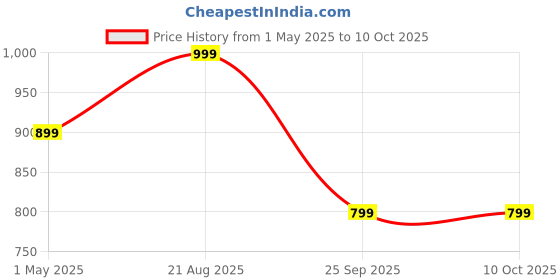 myntra.com Sparx Men Slip-On Sneakers sparx Price History Graph from 1 May 2025 to 9 Oct 2025