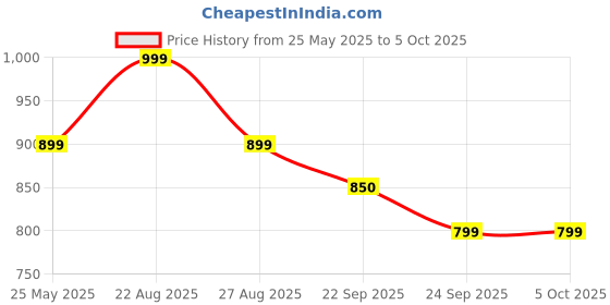 myntra.com Sparx Men Slip-On Sneakers sparx Price History Graph from 25 May 2025 to 4 Oct 2025