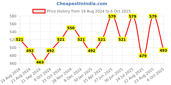 myntra.com Sparx Men Slip-On Thong Flip-Flops sparx Price History Graph from 19 Aug 2024 to 6 Oct 2025