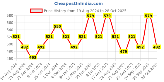 myntra.com Sparx Men Slip-On Thong Flip-Flops sparx Price History Graph from 19 Aug 2024 to 28 Oct 2025