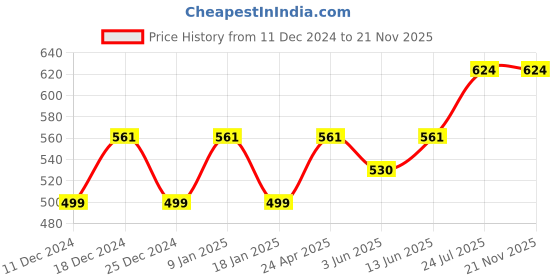 myntra.com Sparx Men Slip-On Thong Flip-Flops sparx Price History Graph from 11 Dec 2024 to 21 Nov 2025