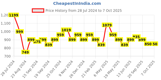 myntra.com Sparx Men Slip On Walking Shoes sparx Price History Graph from 28 Jul 2024 to 7 Oct 2025
