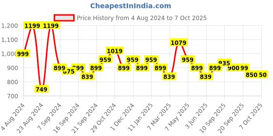 myntra.com Sparx Men SM-675 Non-Marking Running Shoes sparx Price History Graph from 4 Aug 2024 to 6 Oct 2025