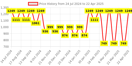 myntra.com Sparx Men SM-677 Blue Mesh Running Non-Marking Shoes sparx Price History Graph from 24 Jul 2024 to 22 Apr 2025