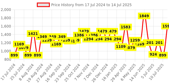 myntra.com Sparx Men SM-704 Non-Marking Running Shoes sparx Price History Graph from 17 Jul 2024 to 14 Jul 2025