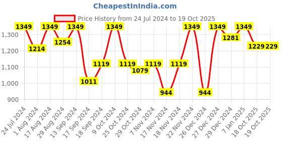 myntra.com Sparx Men SM-708 Non-Marking Walking Shoes sparx Price History Graph from 24 Jul 2024 to 18 Oct 2025