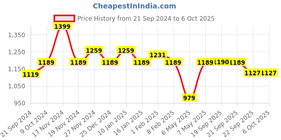 myntra.com Sparx Men SM-722 Non-Marking Running Shoes sparx Price History Graph from 21 Sep 2024 to 5 Oct 2025