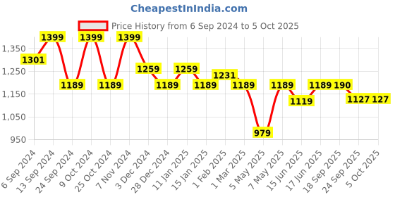 myntra.com Sparx Men SM-722 Non-Marking Running Shoes sparx Price History Graph from 6 Sep 2024 to 5 Oct 2025