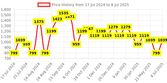 myntra.com Sparx Men SM-736 Non-Marking Running Shoes sparx Price History Graph from 17 Jul 2024 to 8 Jul 2025