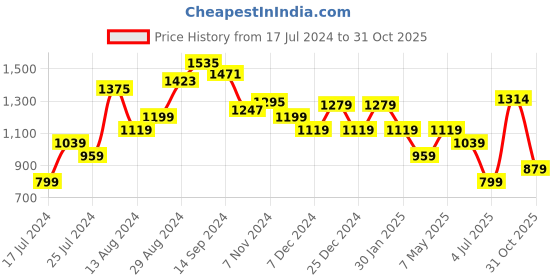 myntra.com Sparx Men SM-736 Non-Marking Running Shoes sparx Price History Graph from 17 Jul 2024 to 31 Oct 2025