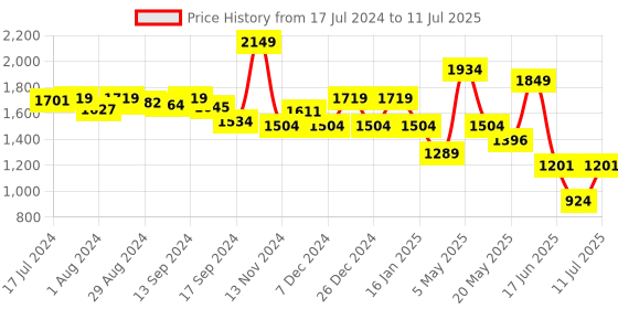 myntra.com Sparx Men SM-738 Non-Marking Running Shoes sparx Price History Graph from 17 Jul 2024 to 11 Jul 2025
