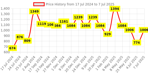 myntra.com Sparx Men SM-759 Non-Marking Running Shoes sparx Price History Graph from 17 Jul 2024 to 7 Jul 2025