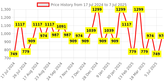 myntra.com Sparx Men SM-769 Non-Marking Running Shoes sparx Price History Graph from 17 Jul 2024 to 7 Jul 2025