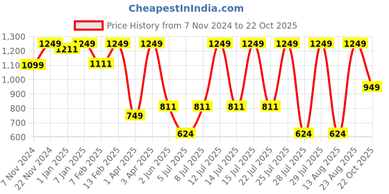 myntra.com Sparx Men SM-778 Black Mesh Running Non-Marking Shoes sparx Price History Graph from 7 Nov 2024 to 22 Oct 2025