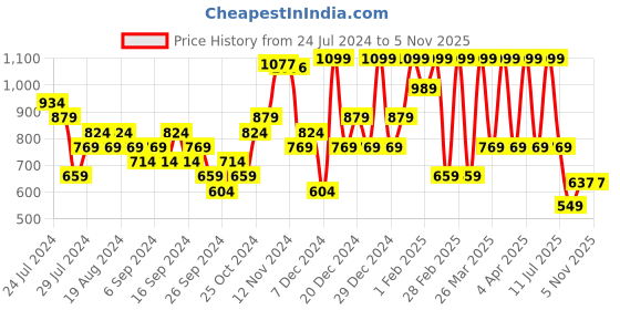 myntra.com Sparx Men SM-789 Textile Slip-on Sneakers sparx Price History Graph from 24 Jul 2024 to 3 Nov 2025