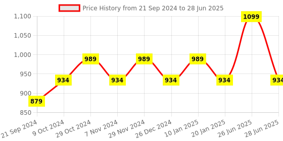 myntra.com Sparx Men SM-803 Green Textile Running Non-Marking Shoes sparx Price History Graph from 21 Sep 2024 to 28 Jun 2025
