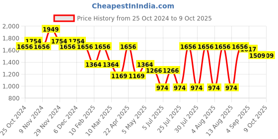 myntra.com Sparx Men SM-863 Mesh Walking Shoes sparx Price History Graph from 25 Oct 2024 to 8 Oct 2025
