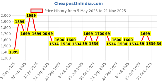 myntra.com Sparx Men SM-951 Lace-Ups Mesh Running Sports Shoes sparx Price History Graph from 5 May 2025 to 20 Nov 2025