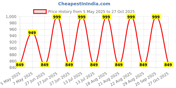 myntra.com Sparx Men SM 952 PU Sneakers sparx Price History Graph from 5 May 2025 to 27 Oct 2025