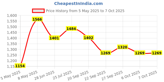 myntra.com Sparx Men SM-953 Mesh Lace-Ups Running Shoes sparx Price History Graph from 5 May 2025 to 7 Oct 2025