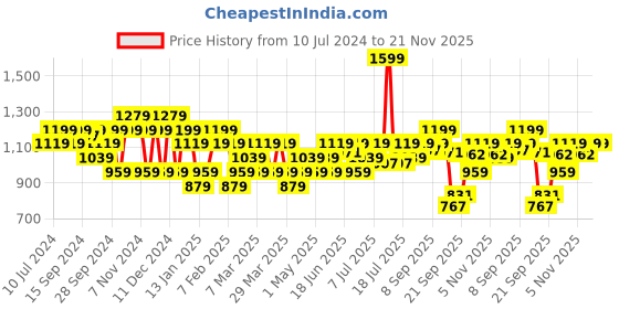 myntra.com Sparx Men Sneakers sparx Price History Graph from 10 Jul 2024 to 20 Nov 2025