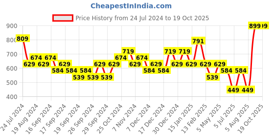 myntra.com Sparx Men Sneakers sparx Price History Graph from 24 Jul 2024 to 18 Oct 2025