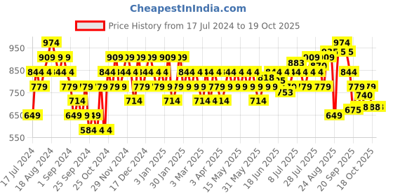myntra.com Sparx Men Sneakers sparx Price History Graph from 17 Jul 2024 to 18 Oct 2025
