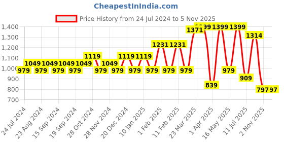 myntra.com Sparx Men Sneakers sparx Price History Graph from 24 Jul 2024 to 5 Nov 2025